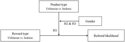 Reward Design for Customer Referral Programs: Reward–Product Congruence Effect and Gender Difference